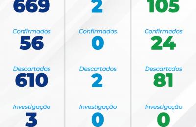 Município divulga boletim atualizado de arboviroses