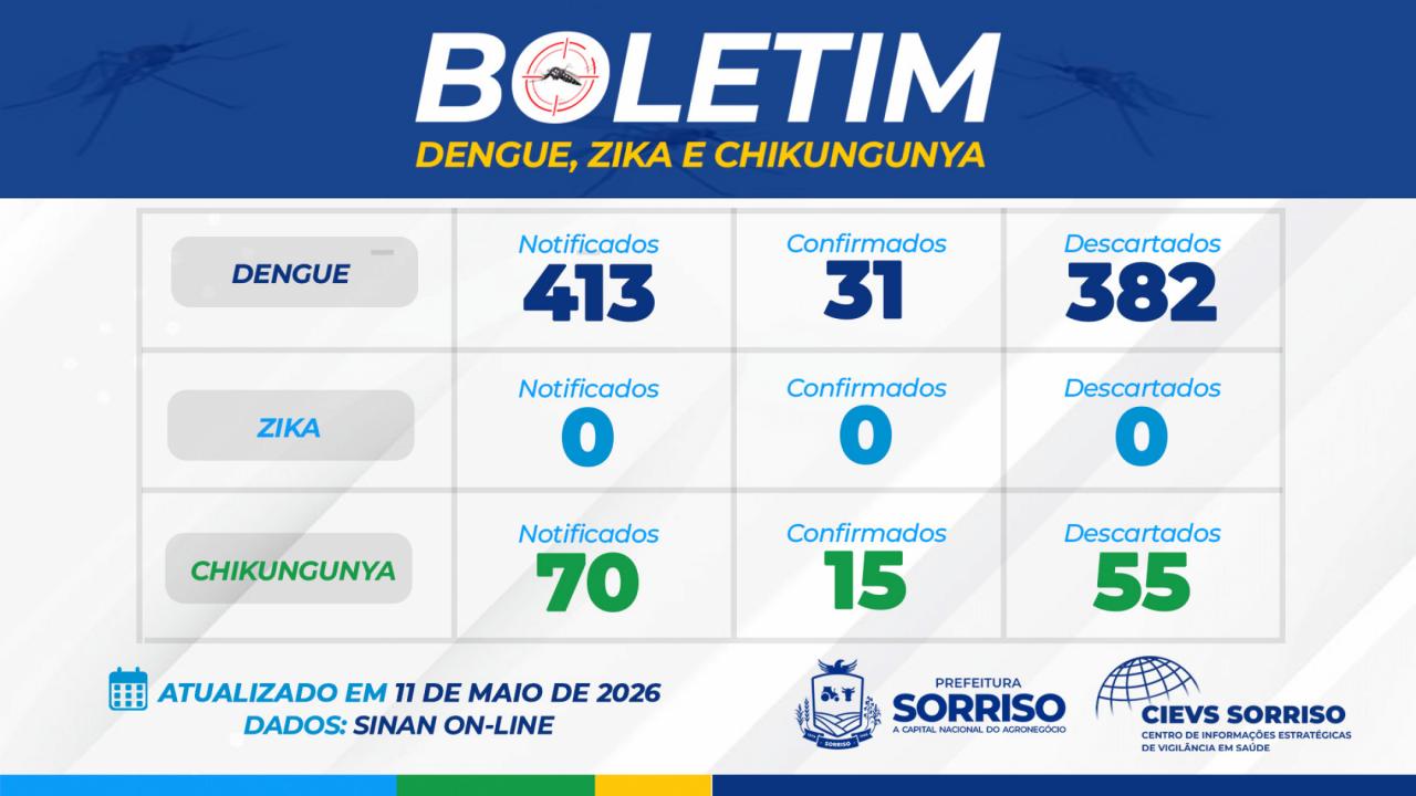 Sorriso divulga novo boletim de arboviroses