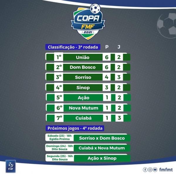 FMF divulga a tabela de jogos da Copa FMF 2022; confira rodada de