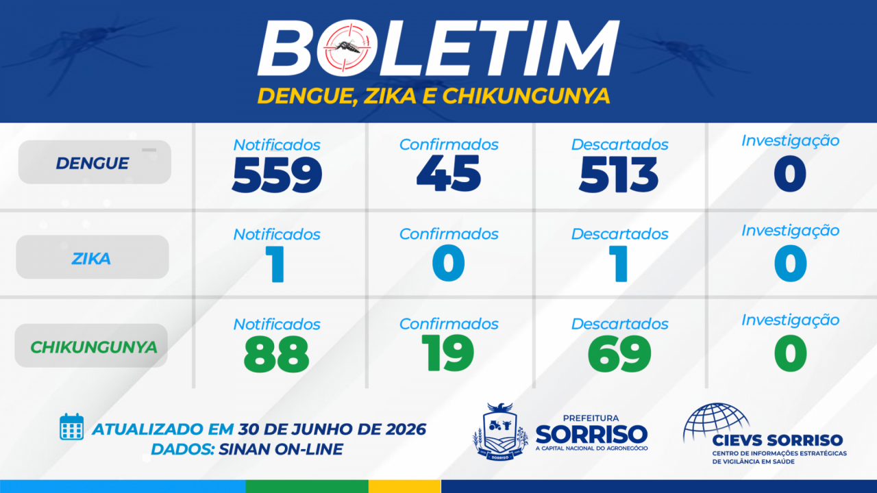 Saúde divulga boletim atualizado de arboviroses