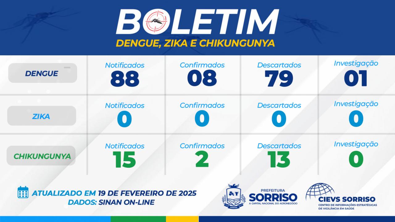 Saúde divulga dados atualizados de arboviroses